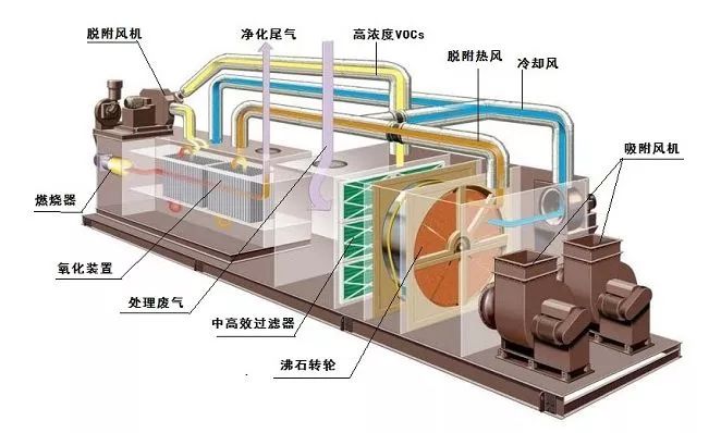 襄阳如何治理大风量、低浓度VOC排放？